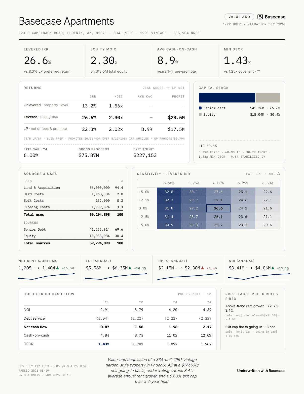 One-page Basecase IC memo for a 334-unit Phoenix deal: levered IRR 26.6%, equity MOIC 2.30x, capital stack, sources and uses, exit cap × NOI sensitivity grid, hold-period cash flows, and two fired risk flags