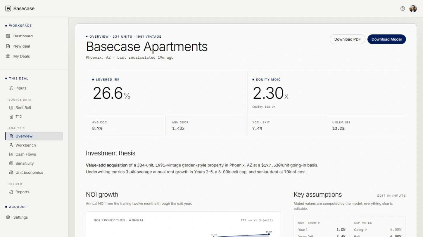 Basecase deal Overview: Basecase Apartments, 334 units — Levered IRR 26.6%, Equity MOIC 2.30x, investment thesis and key assumptions