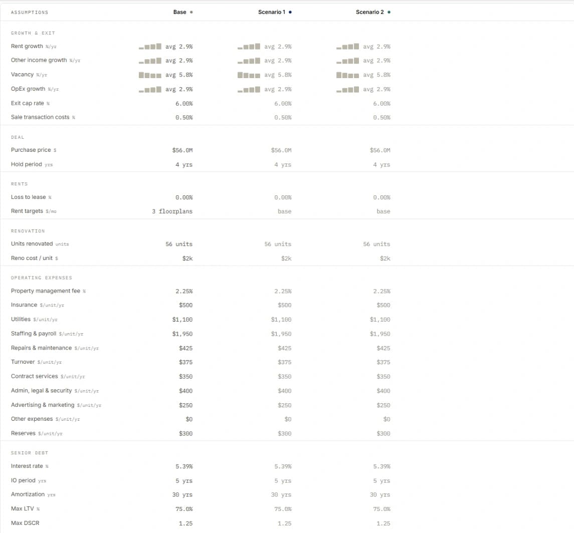 Editable assumptions grid: rent growth by year, vacancy, exit cap, hold period — with per-scenario overrides